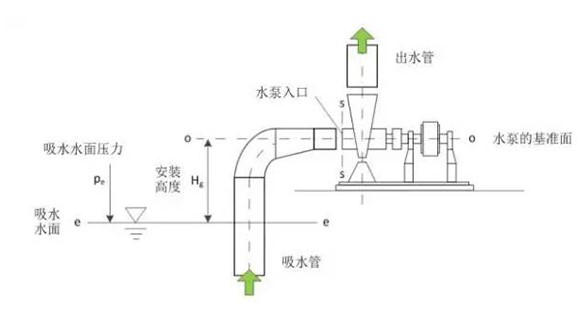 水泵合理安裝高度如何計算，看完你就都知道了